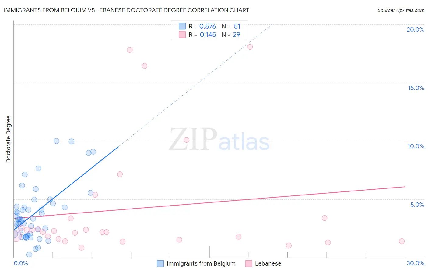 Immigrants from Belgium vs Lebanese Doctorate Degree