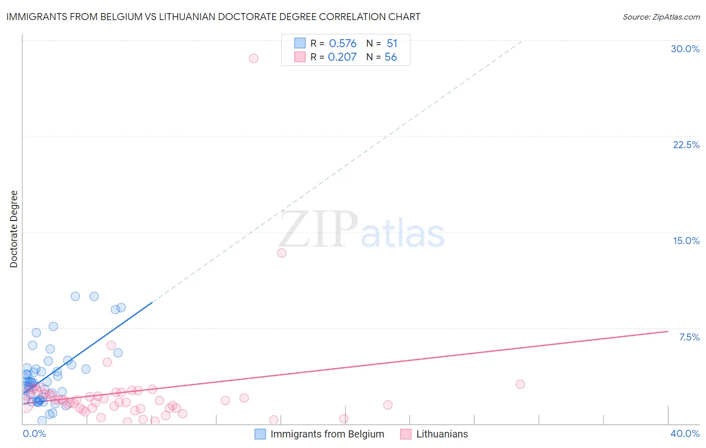Immigrants from Belgium vs Lithuanian Doctorate Degree