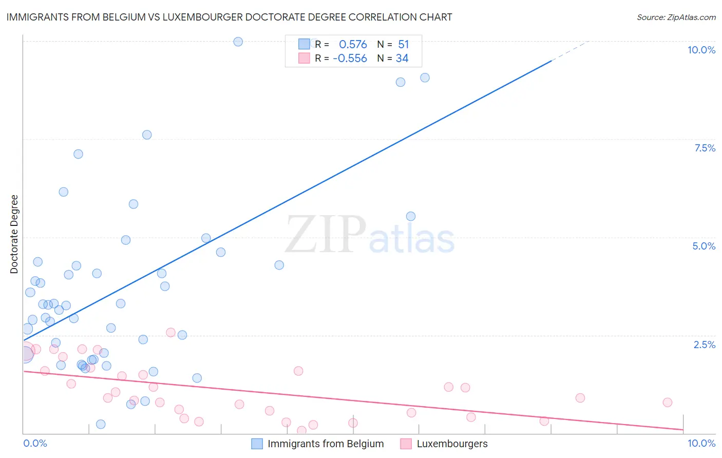 Immigrants from Belgium vs Luxembourger Doctorate Degree