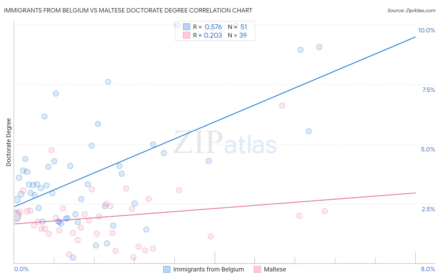 Immigrants from Belgium vs Maltese Doctorate Degree