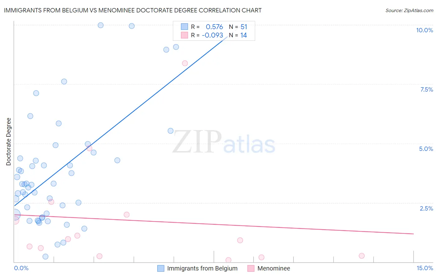 Immigrants from Belgium vs Menominee Doctorate Degree