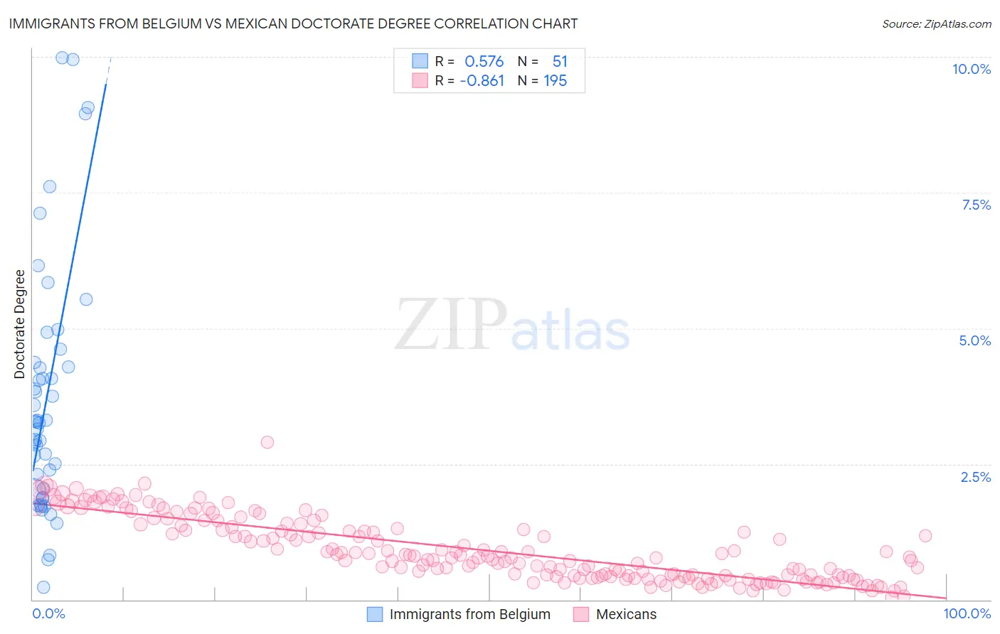 Immigrants from Belgium vs Mexican Doctorate Degree