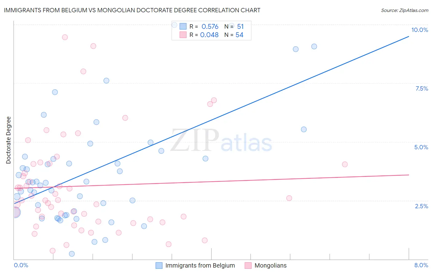 Immigrants from Belgium vs Mongolian Doctorate Degree