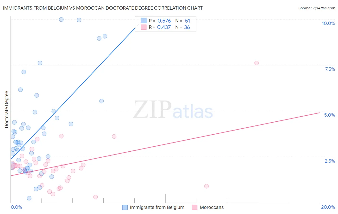 Immigrants from Belgium vs Moroccan Doctorate Degree