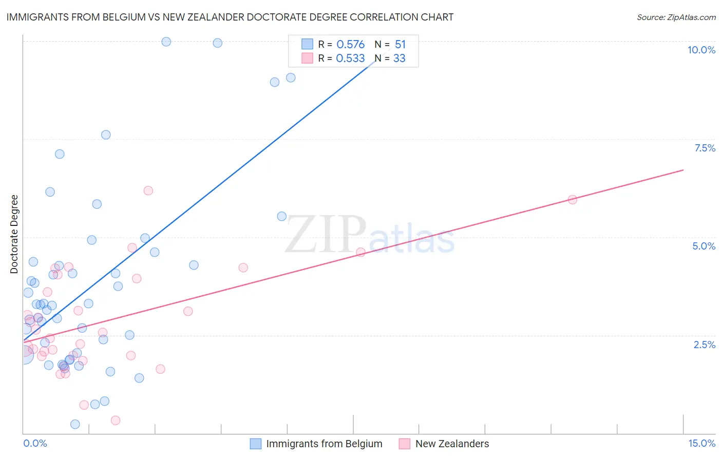 Immigrants from Belgium vs New Zealander Doctorate Degree