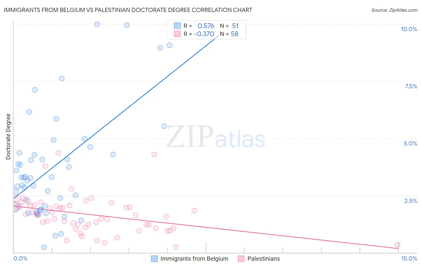 Immigrants from Belgium vs Palestinian Doctorate Degree