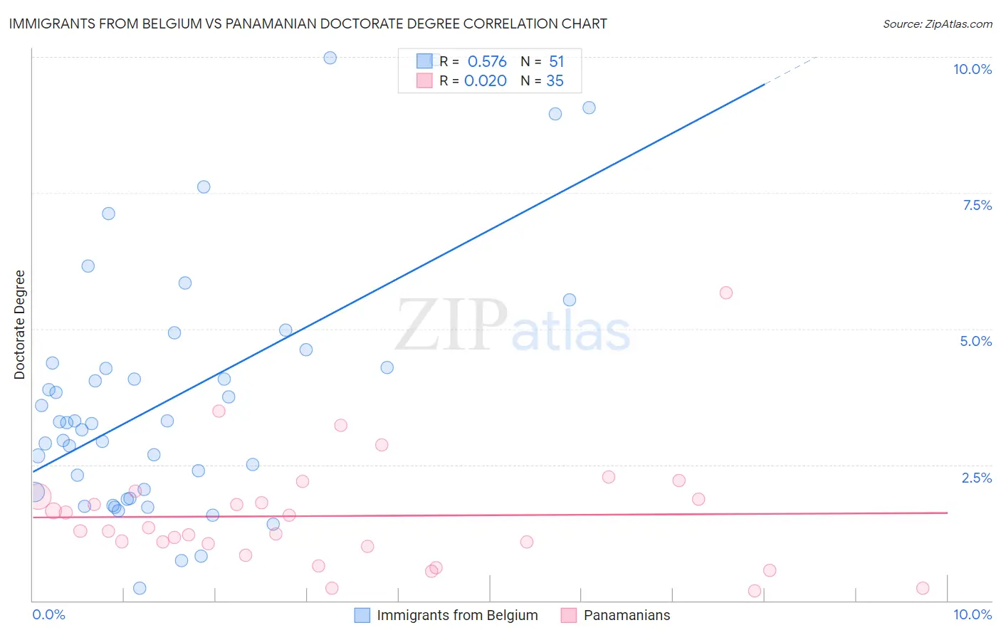 Immigrants from Belgium vs Panamanian Doctorate Degree