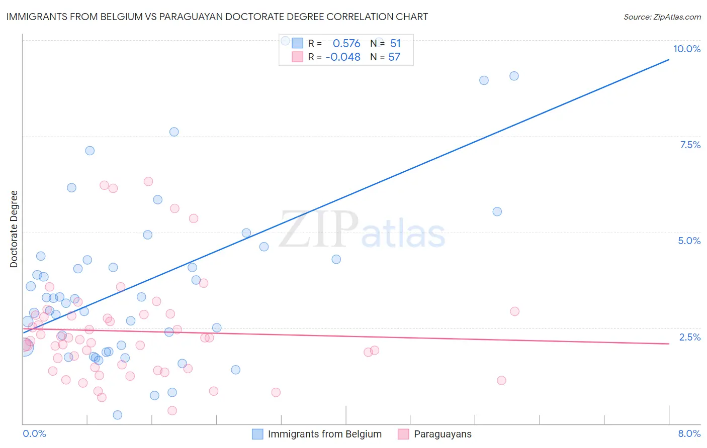 Immigrants from Belgium vs Paraguayan Doctorate Degree