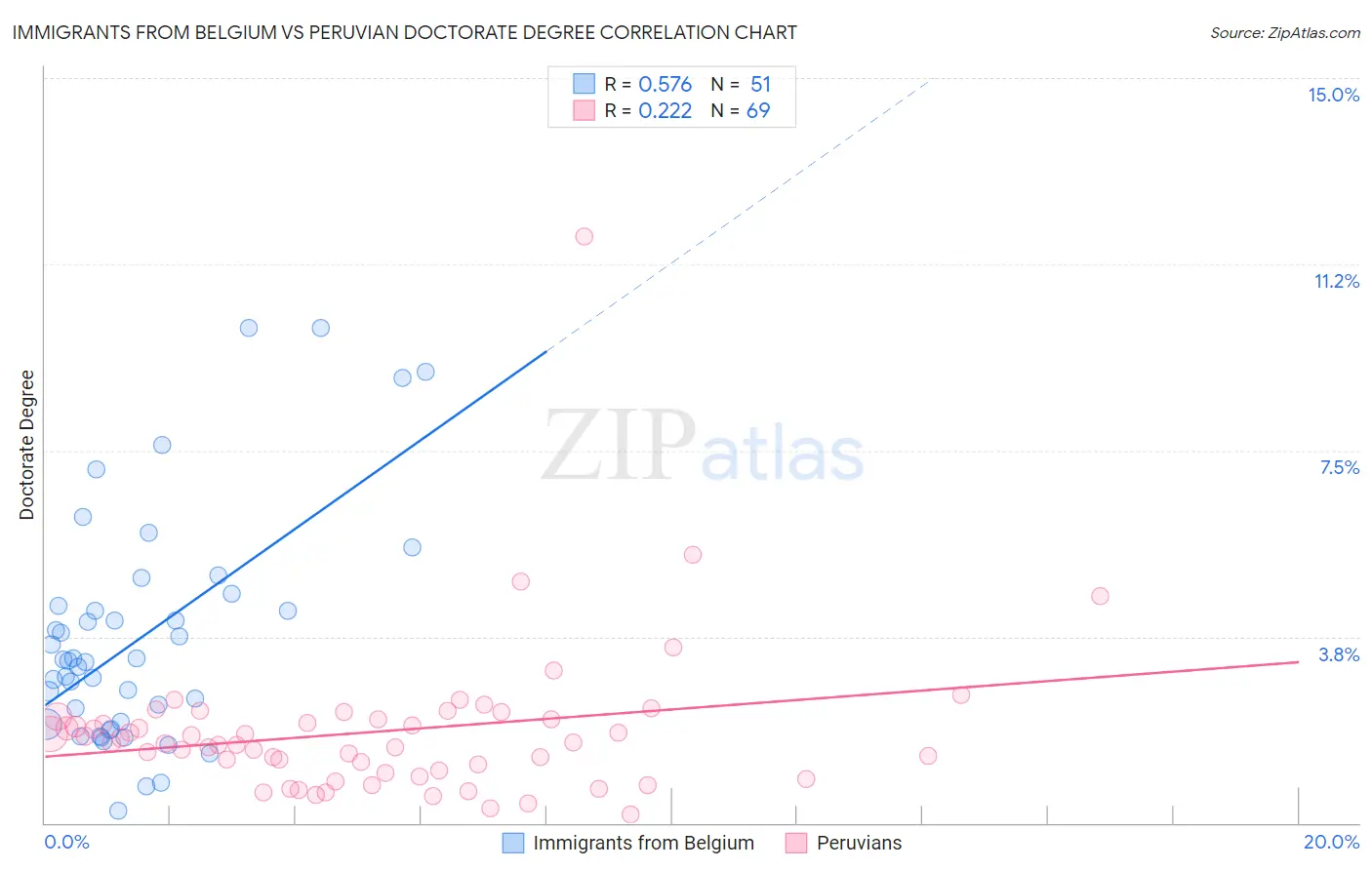 Immigrants from Belgium vs Peruvian Doctorate Degree