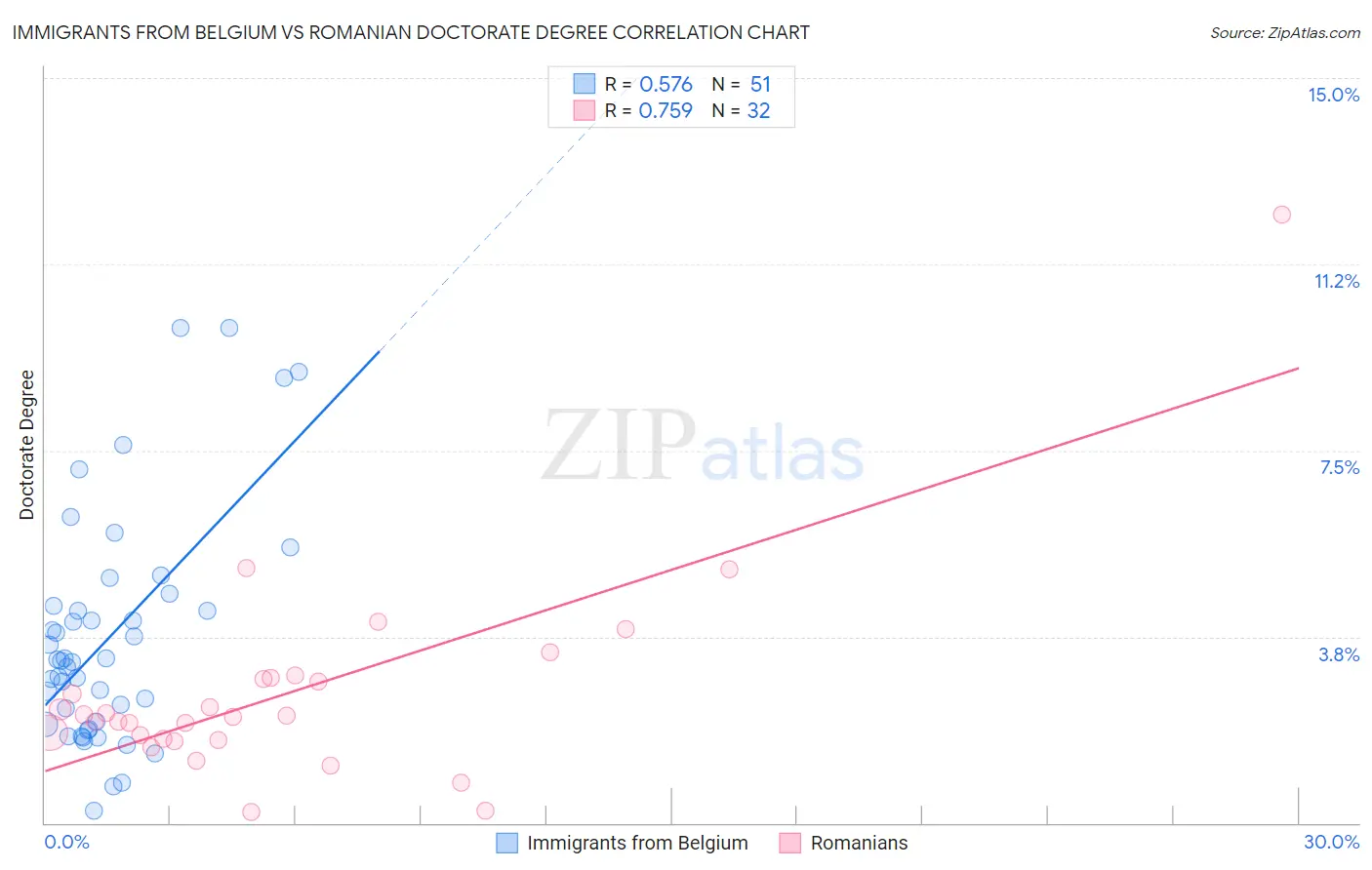 Immigrants from Belgium vs Romanian Doctorate Degree