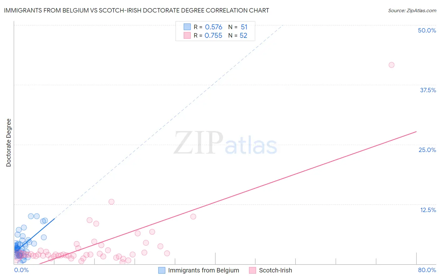 Immigrants from Belgium vs Scotch-Irish Doctorate Degree