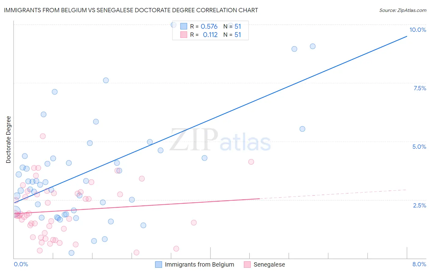 Immigrants from Belgium vs Senegalese Doctorate Degree