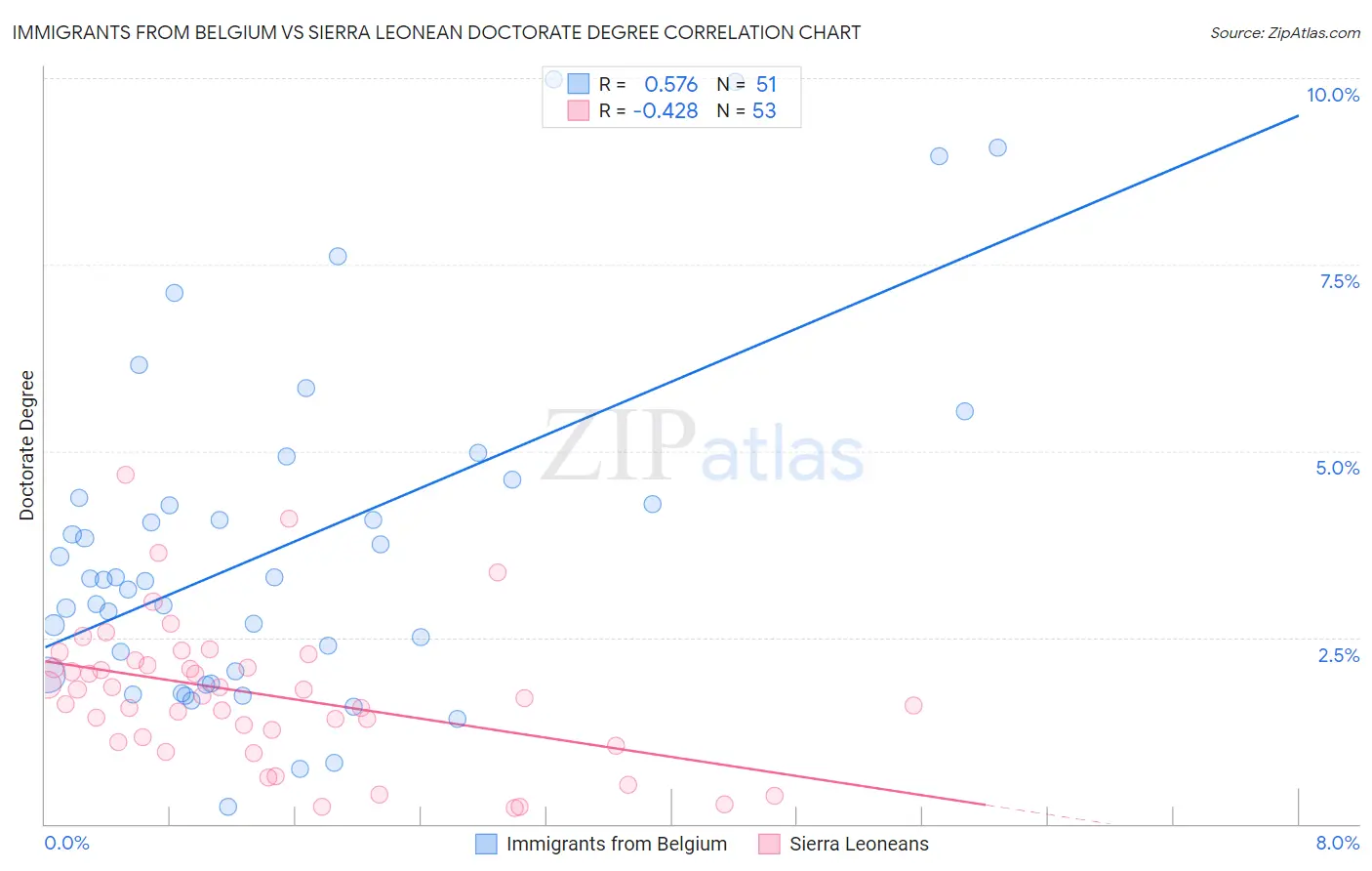 Immigrants from Belgium vs Sierra Leonean Doctorate Degree