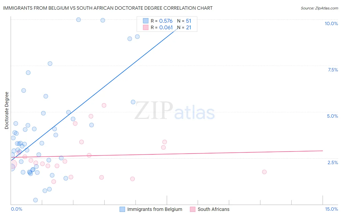 Immigrants from Belgium vs South African Doctorate Degree