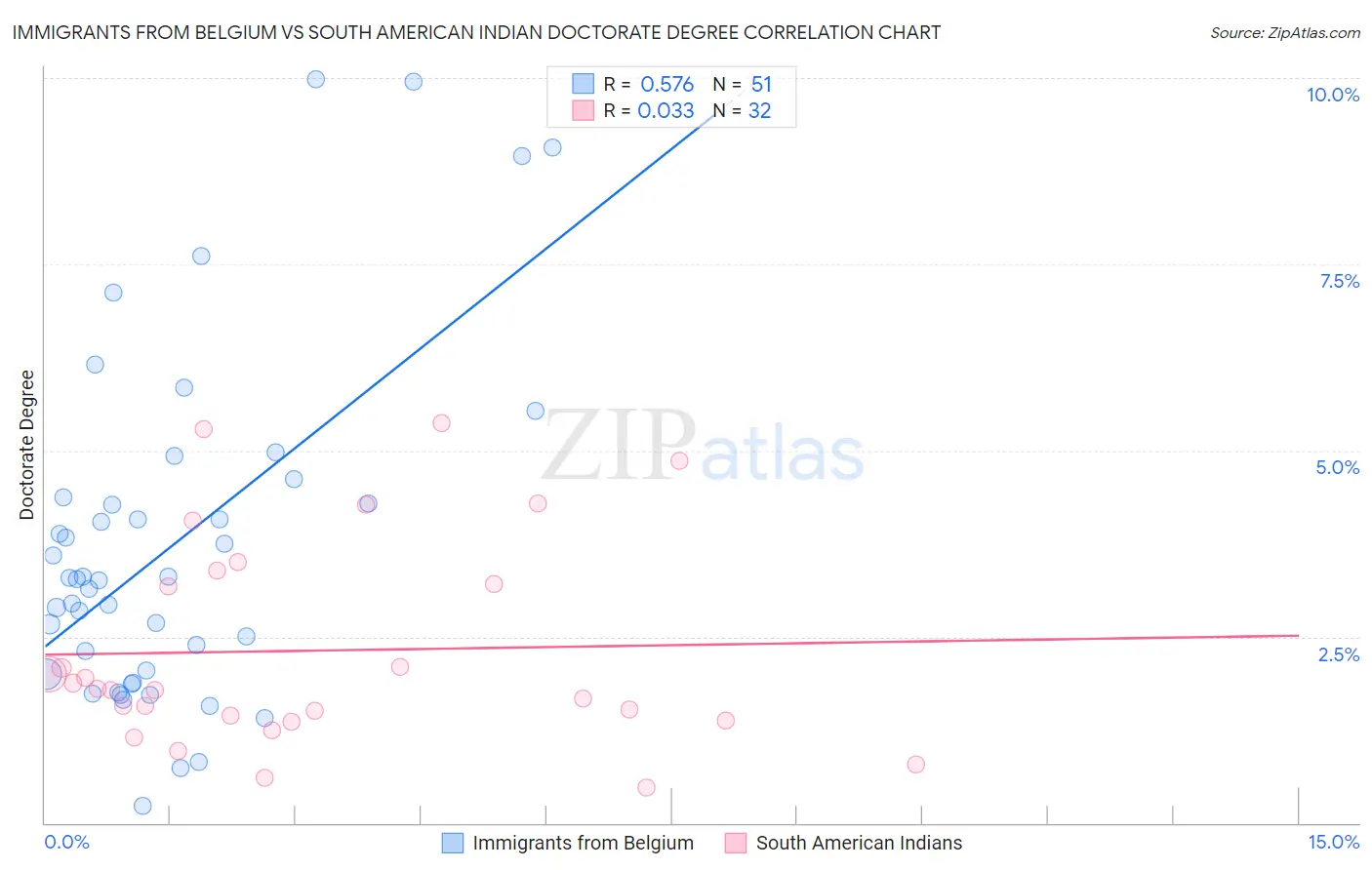 Immigrants from Belgium vs South American Indian Doctorate Degree