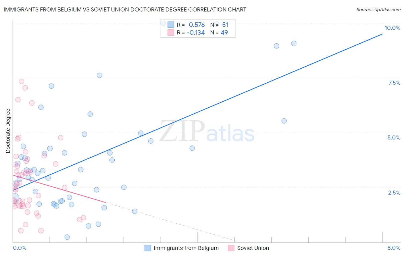 Immigrants from Belgium vs Soviet Union Doctorate Degree