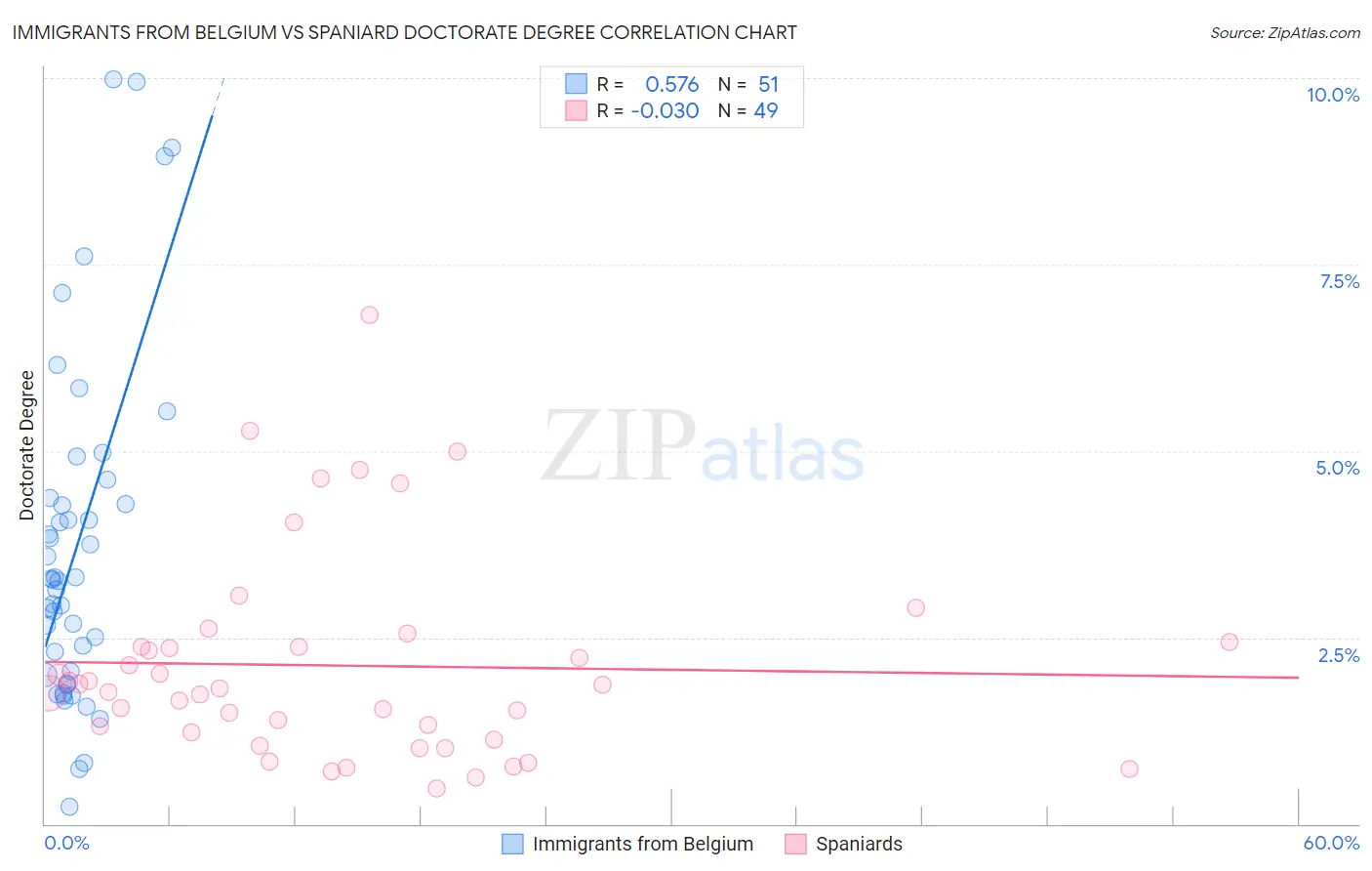 Immigrants from Belgium vs Spaniard Doctorate Degree