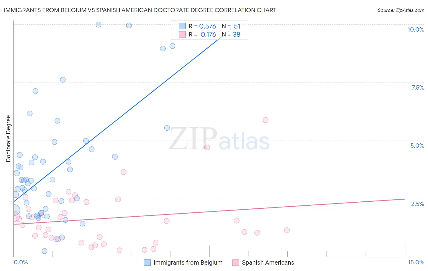 Immigrants from Belgium vs Spanish American Doctorate Degree