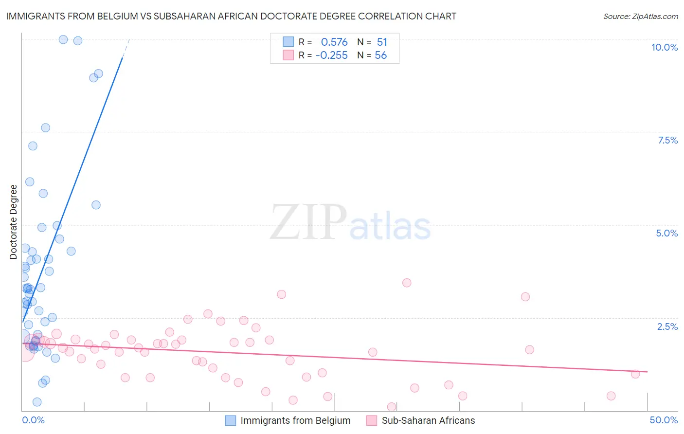 Immigrants from Belgium vs Subsaharan African Doctorate Degree