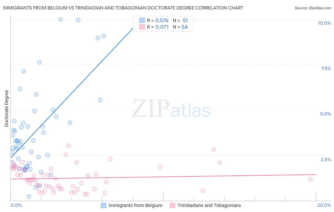 Immigrants from Belgium vs Trinidadian and Tobagonian Doctorate Degree