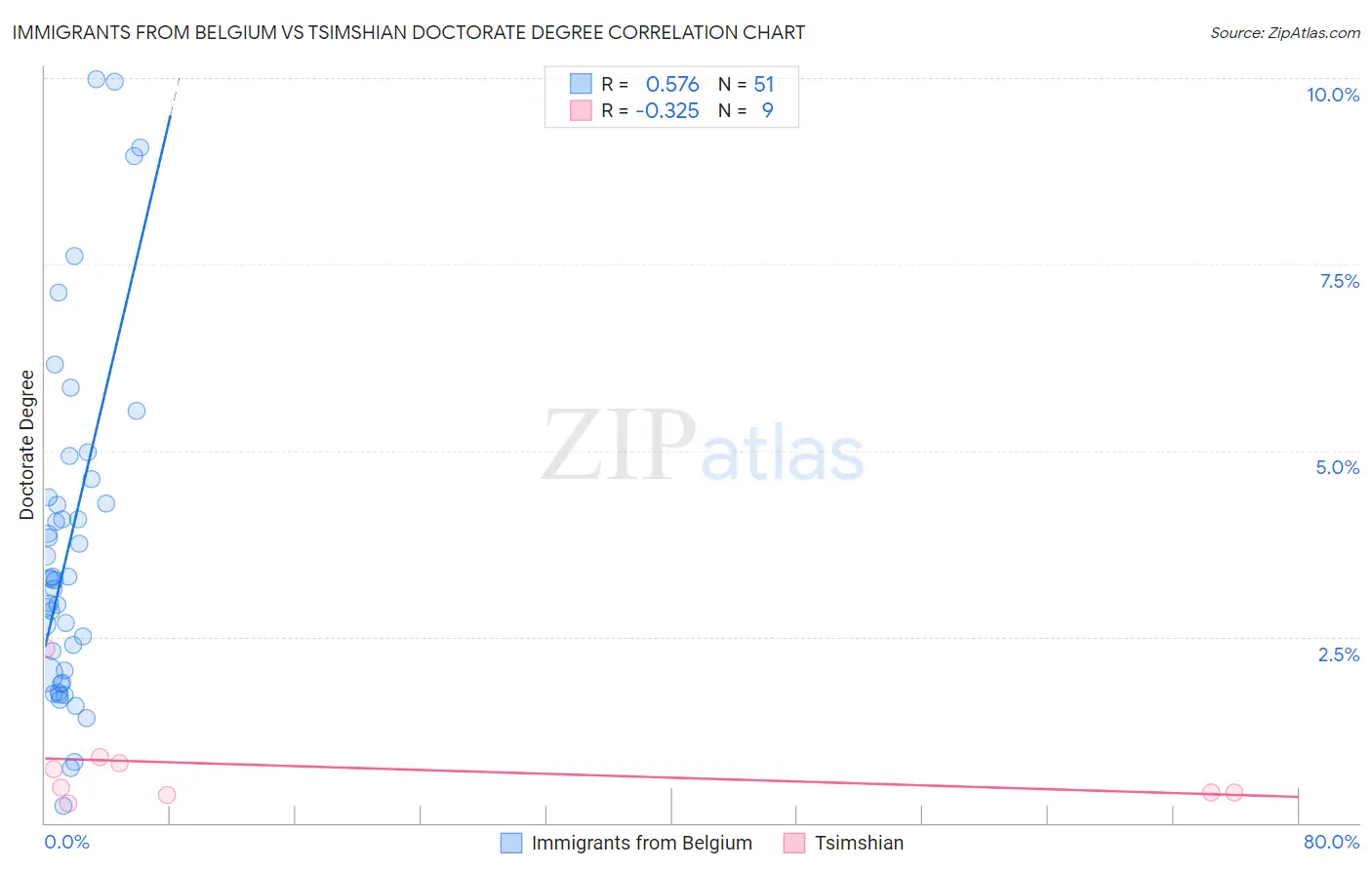 Immigrants from Belgium vs Tsimshian Doctorate Degree