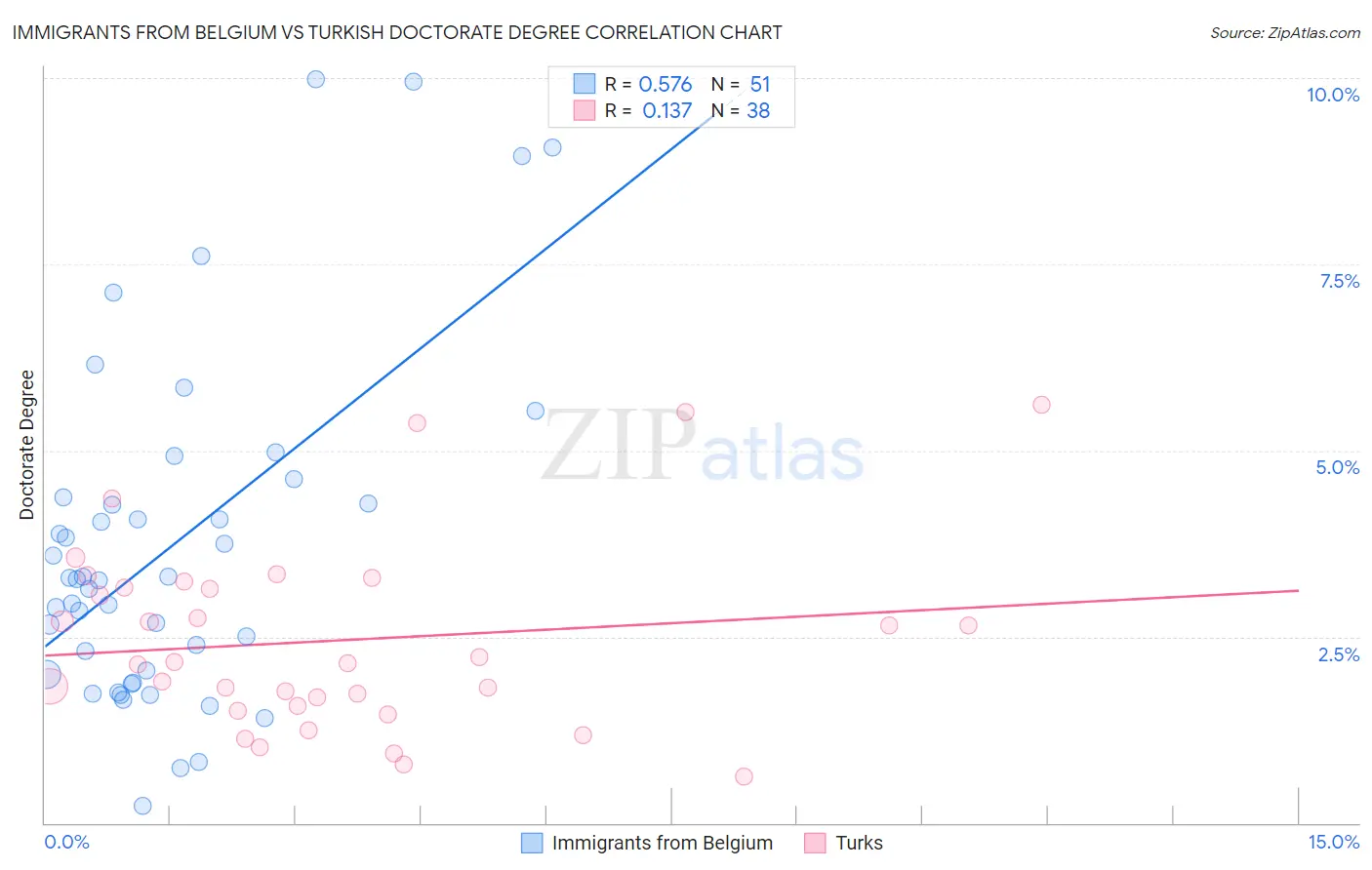 Immigrants from Belgium vs Turkish Doctorate Degree