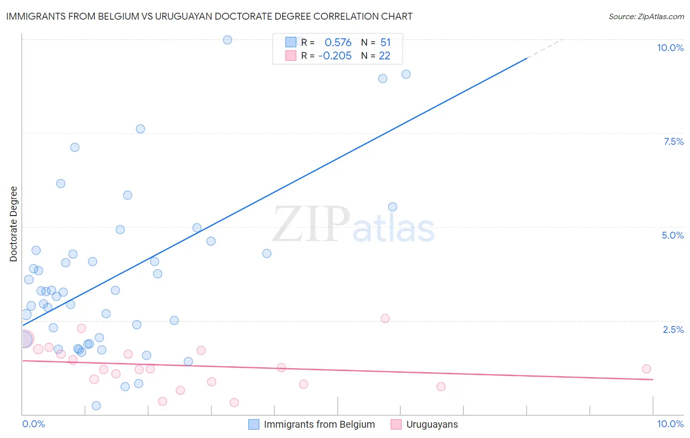 Immigrants from Belgium vs Uruguayan Doctorate Degree