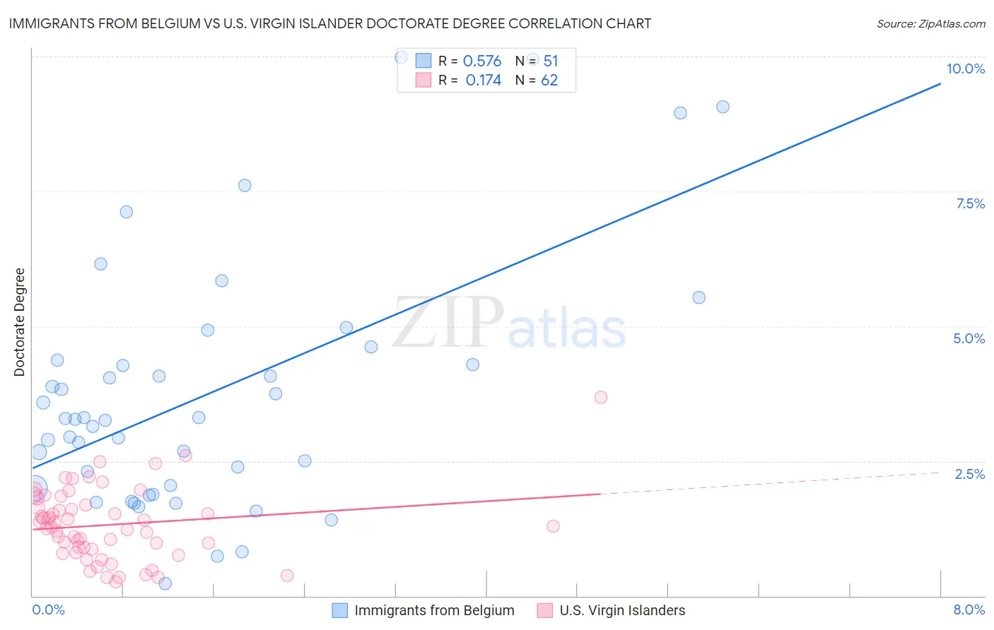 Immigrants from Belgium vs U.S. Virgin Islander Doctorate Degree