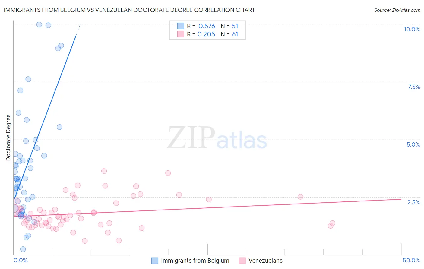Immigrants from Belgium vs Venezuelan Doctorate Degree