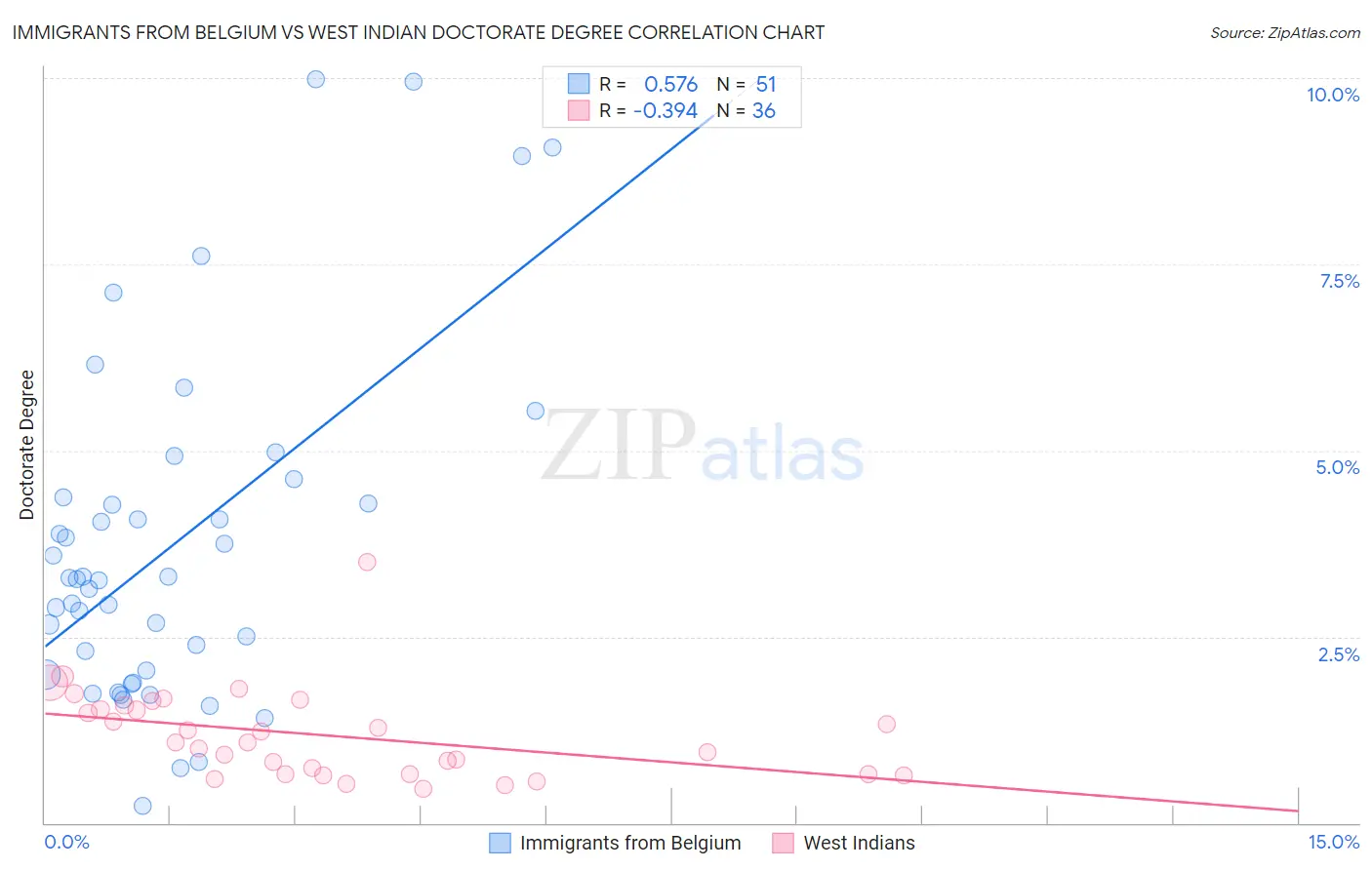 Immigrants from Belgium vs West Indian Doctorate Degree