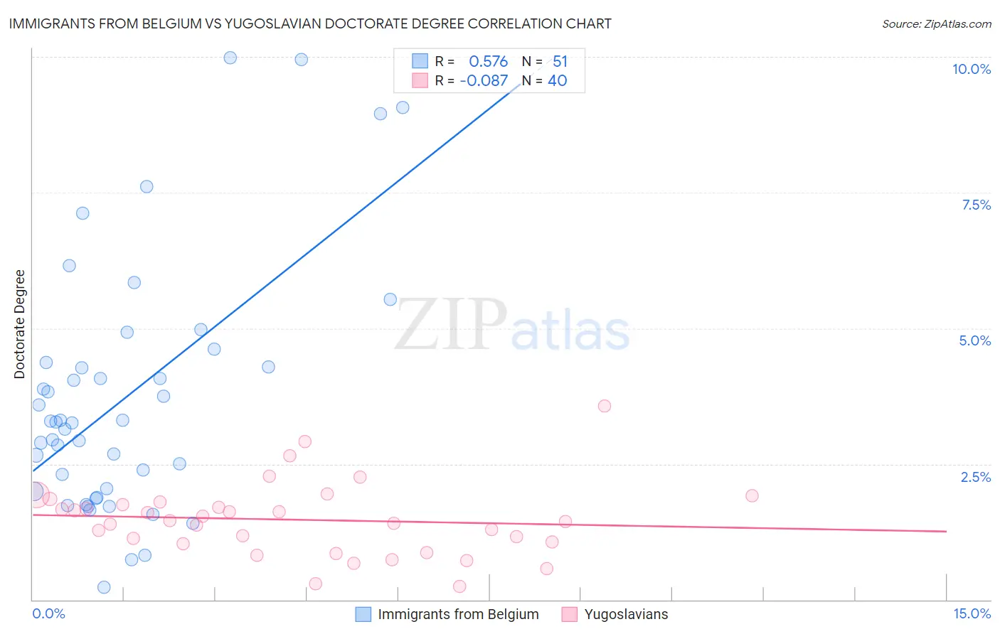 Immigrants from Belgium vs Yugoslavian Doctorate Degree