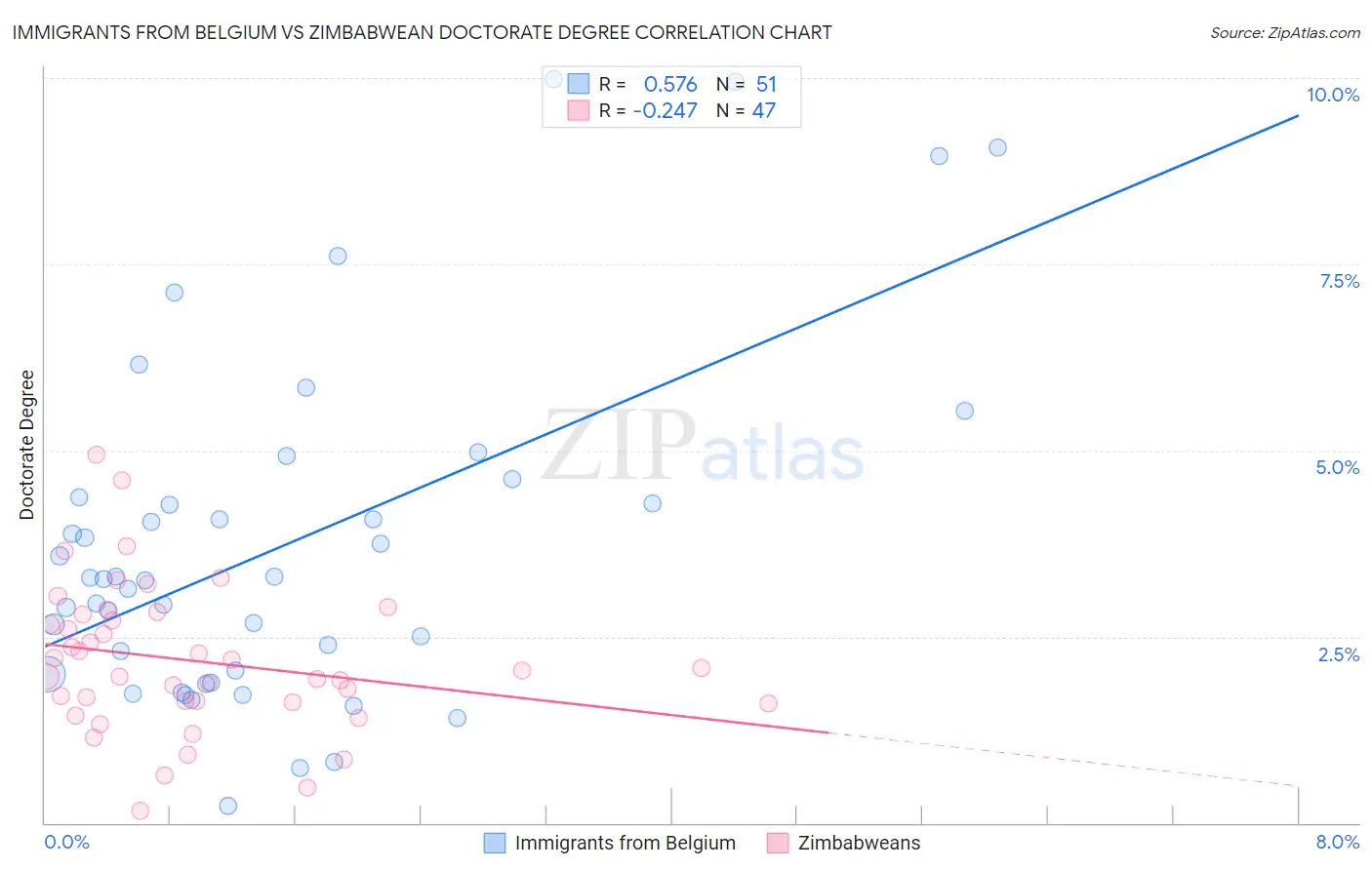 Immigrants from Belgium vs Zimbabwean Doctorate Degree