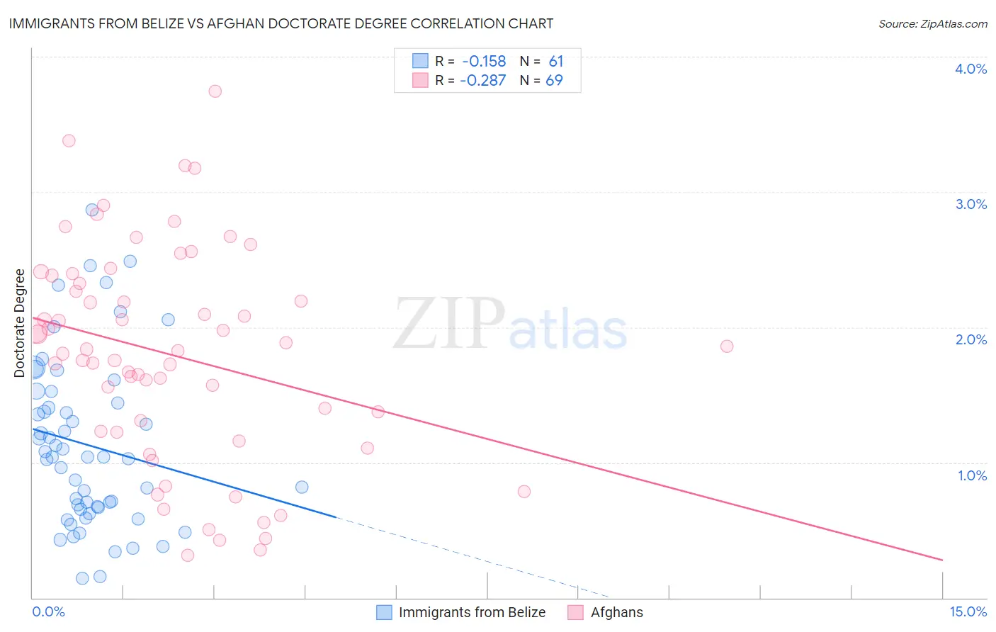 Immigrants from Belize vs Afghan Doctorate Degree