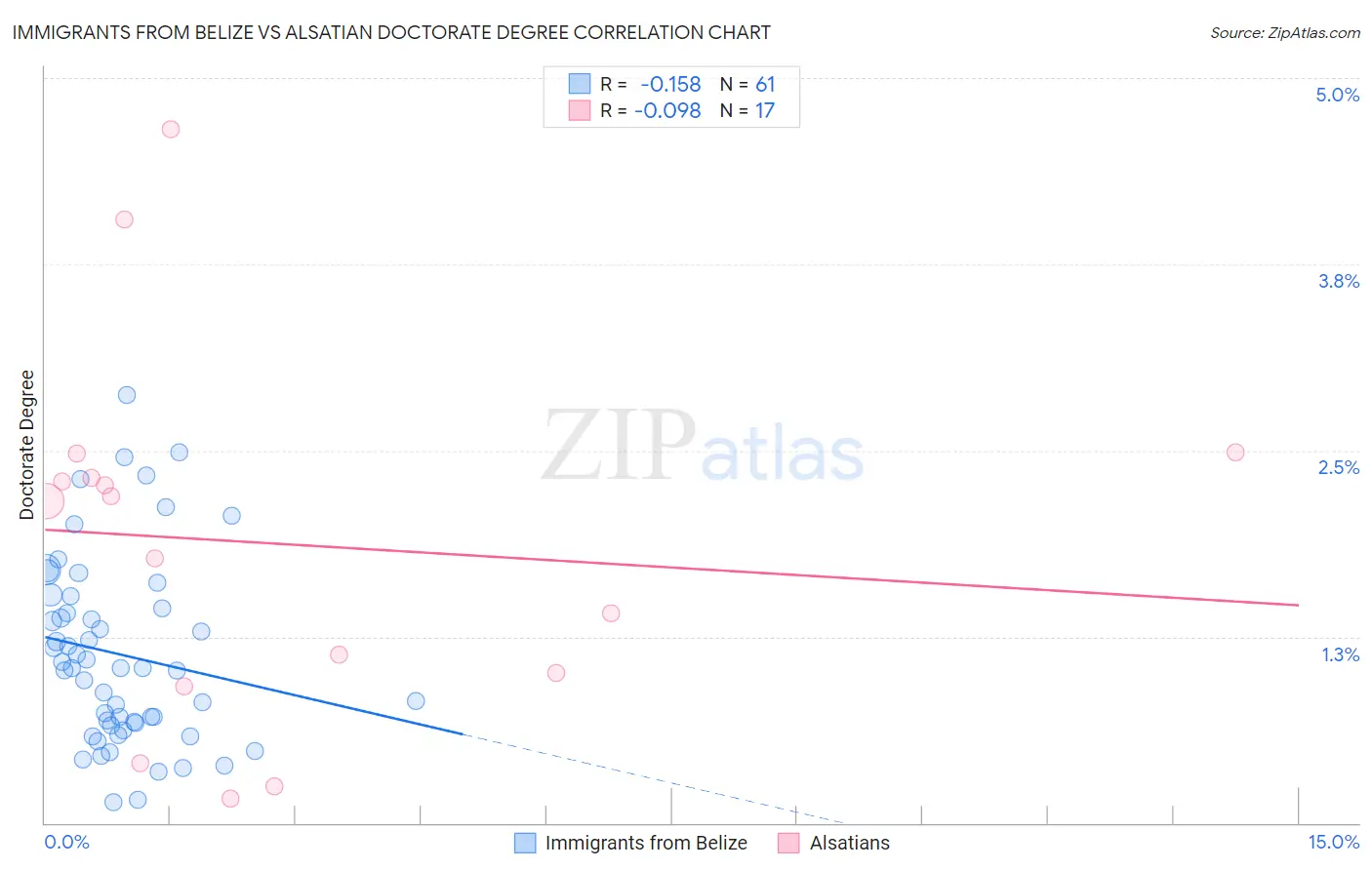 Immigrants from Belize vs Alsatian Doctorate Degree