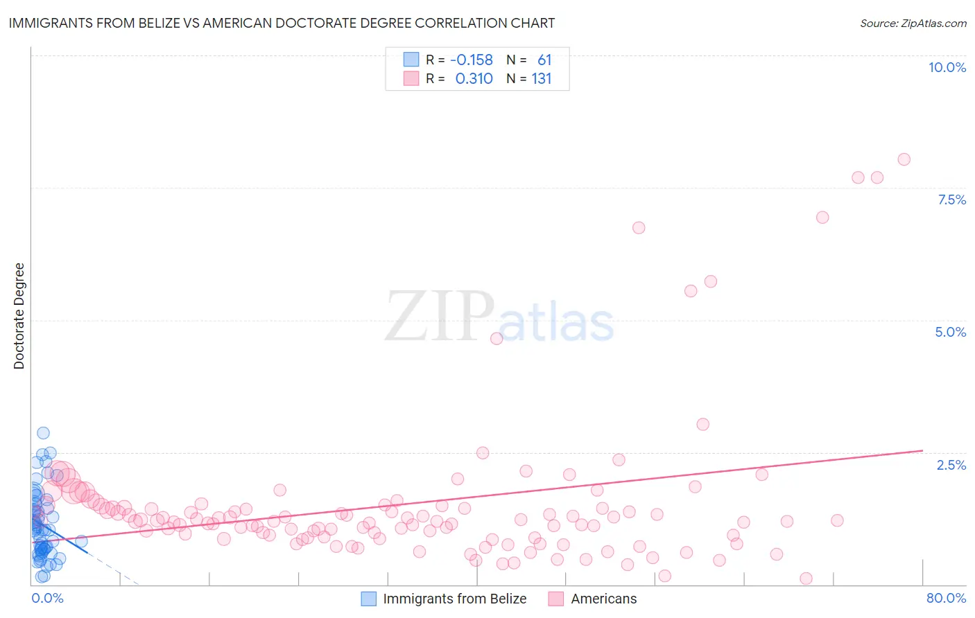 Immigrants from Belize vs American Doctorate Degree