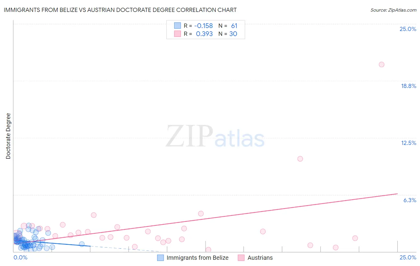 Immigrants from Belize vs Austrian Doctorate Degree