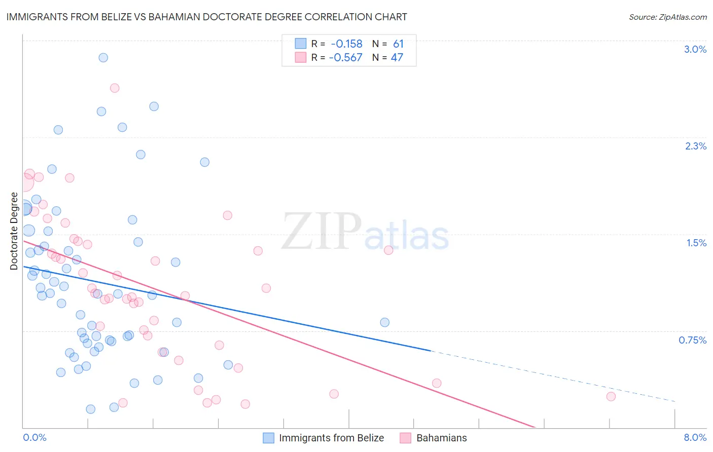 Immigrants from Belize vs Bahamian Doctorate Degree