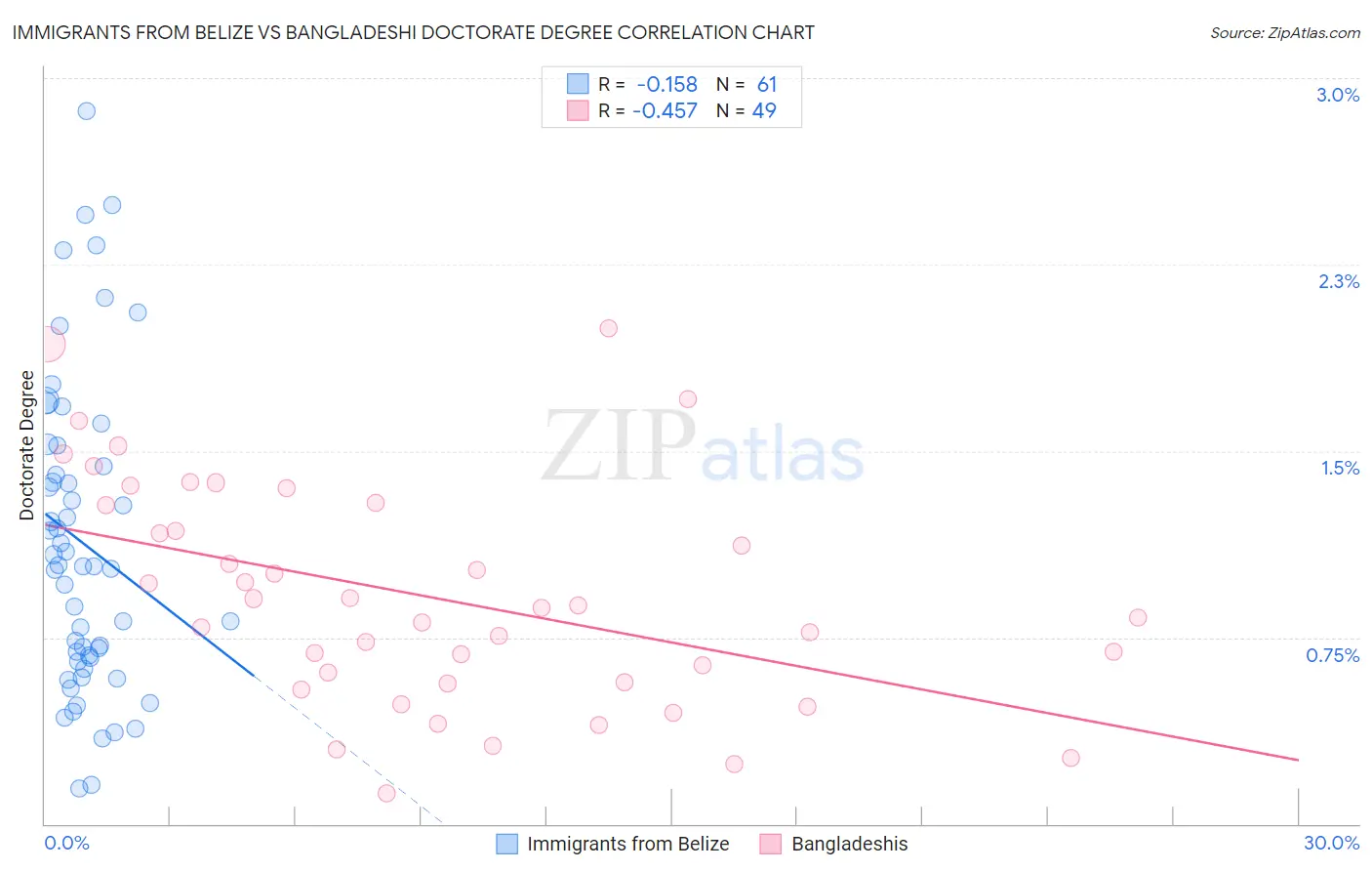 Immigrants from Belize vs Bangladeshi Doctorate Degree