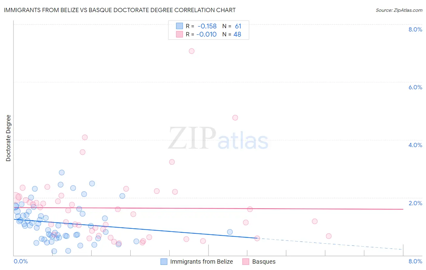 Immigrants from Belize vs Basque Doctorate Degree