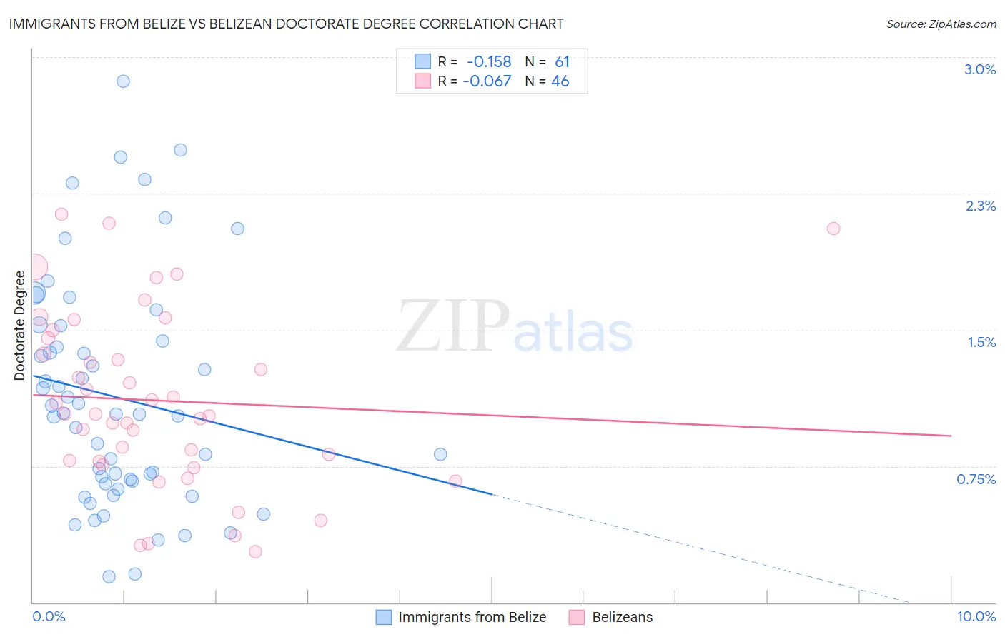 Immigrants from Belize vs Belizean Doctorate Degree