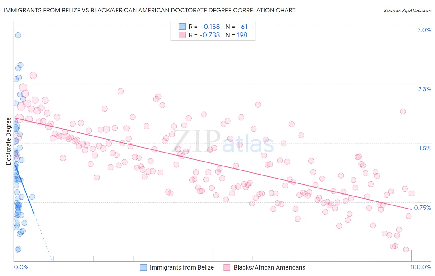 Immigrants from Belize vs Black/African American Doctorate Degree