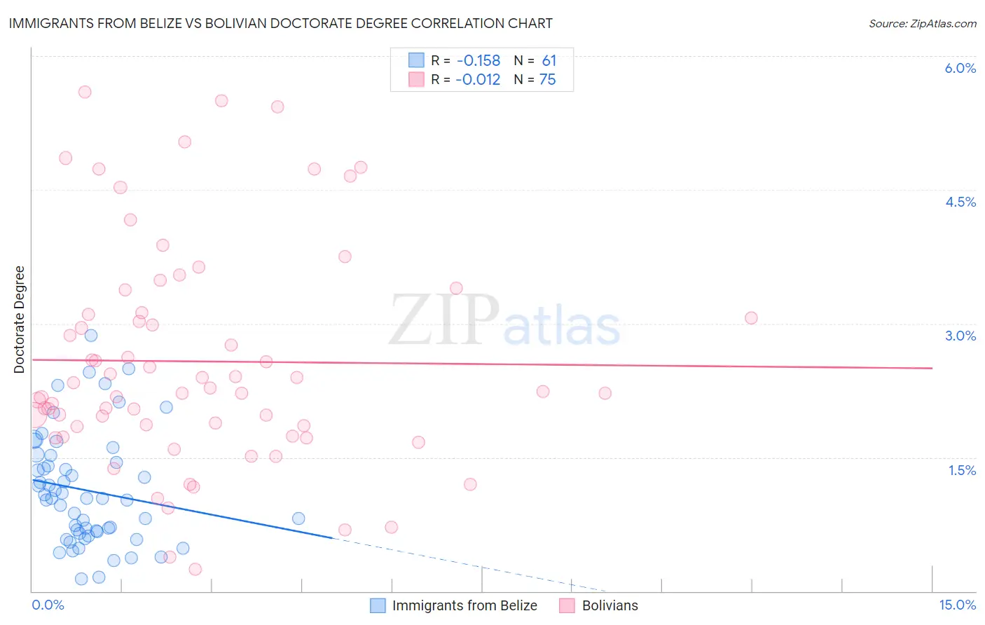 Immigrants from Belize vs Bolivian Doctorate Degree