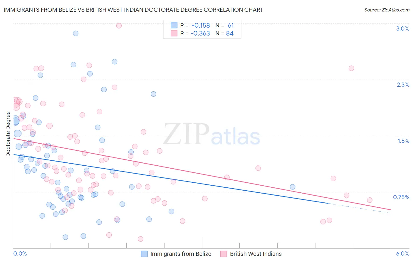 Immigrants from Belize vs British West Indian Doctorate Degree