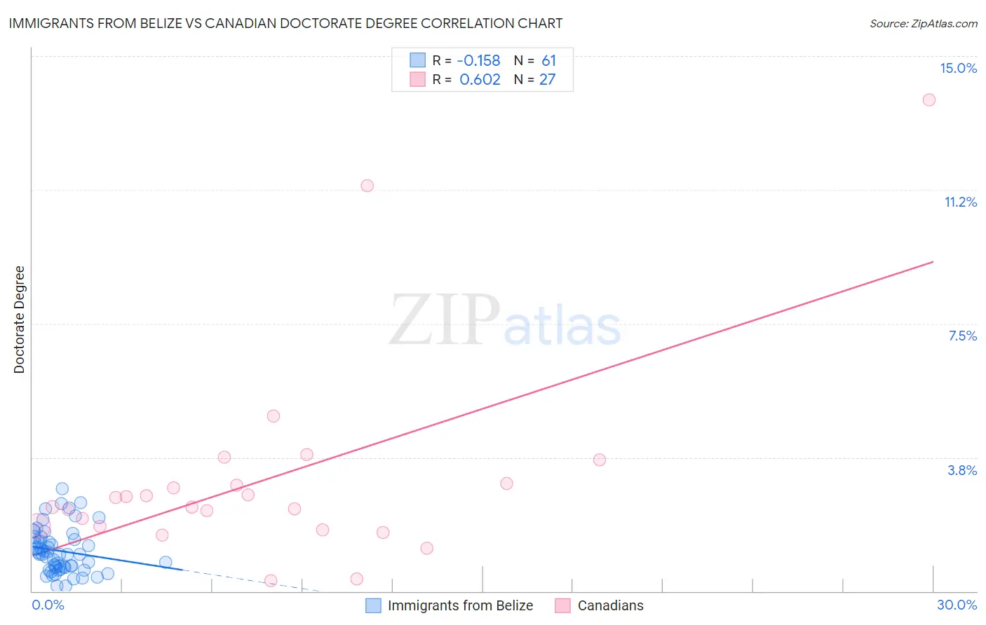 Immigrants from Belize vs Canadian Doctorate Degree
