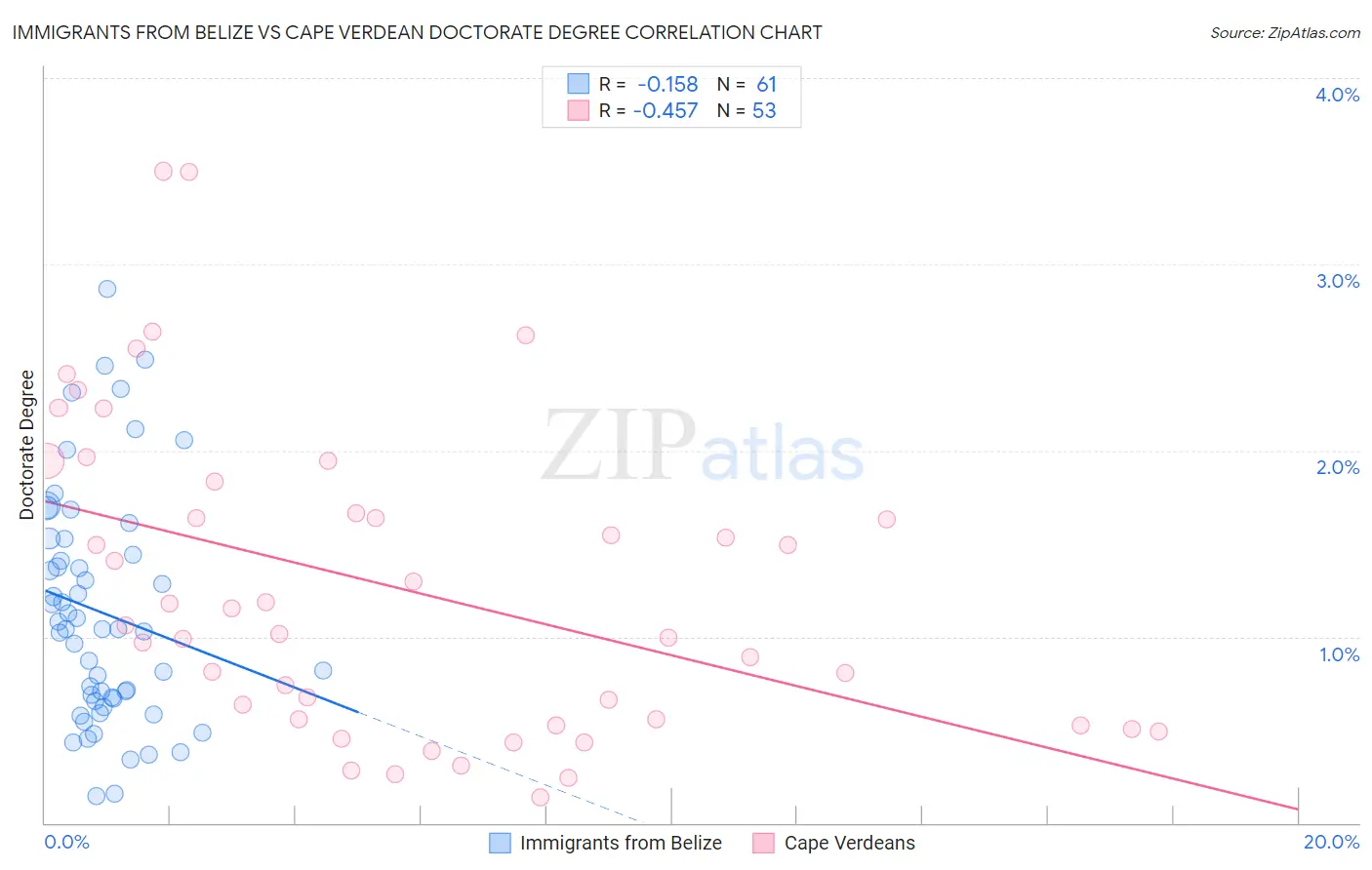 Immigrants from Belize vs Cape Verdean Doctorate Degree