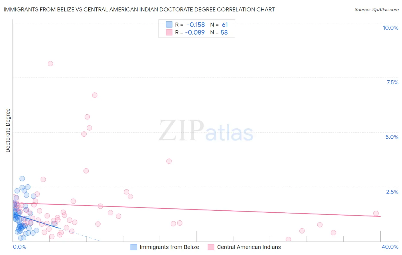 Immigrants from Belize vs Central American Indian Doctorate Degree