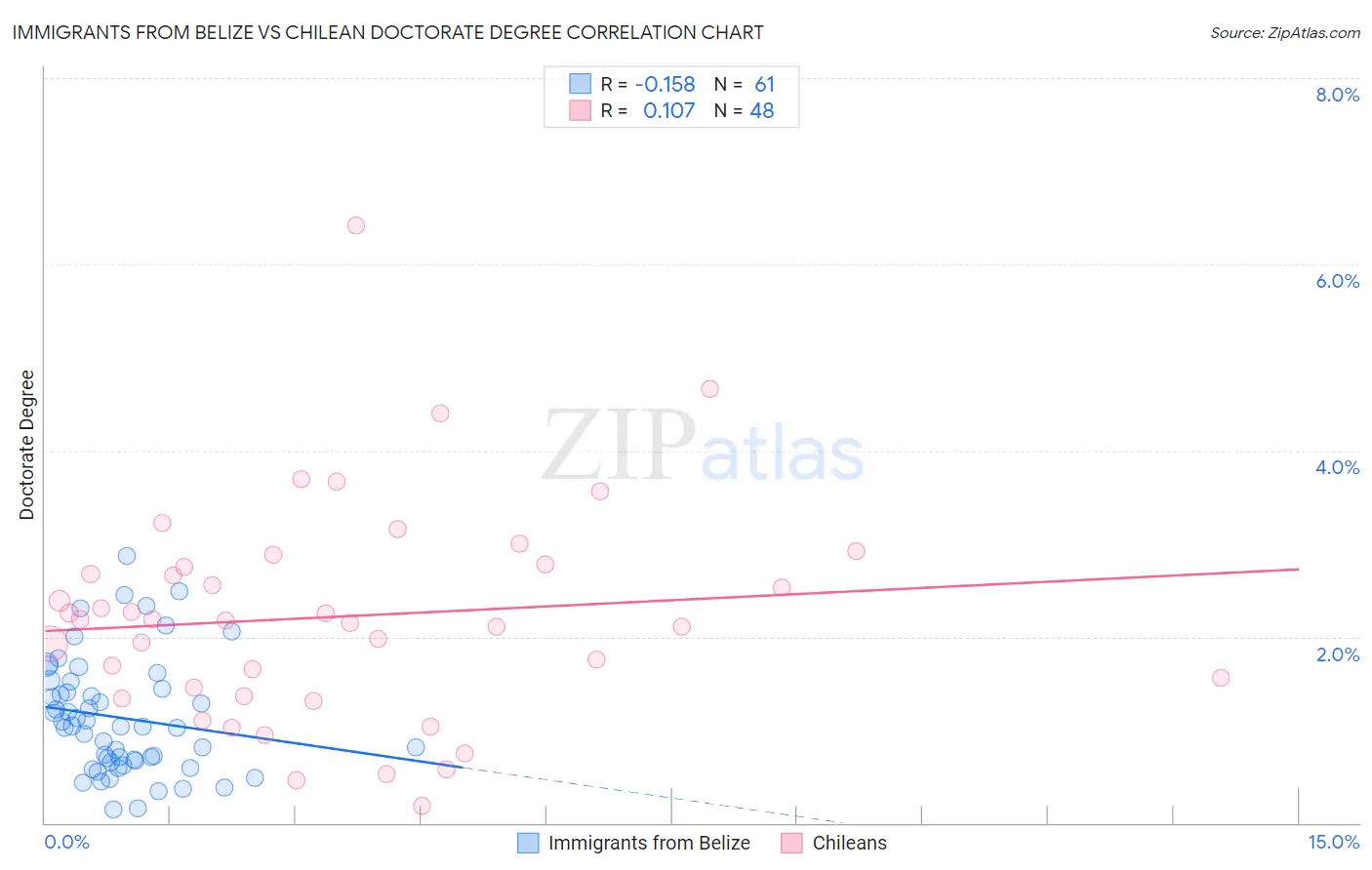 Immigrants from Belize vs Chilean Doctorate Degree