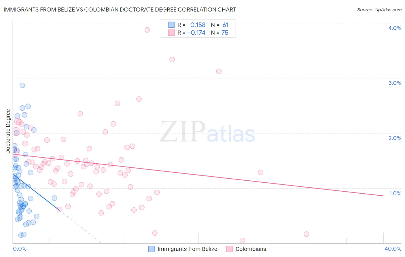 Immigrants from Belize vs Colombian Doctorate Degree