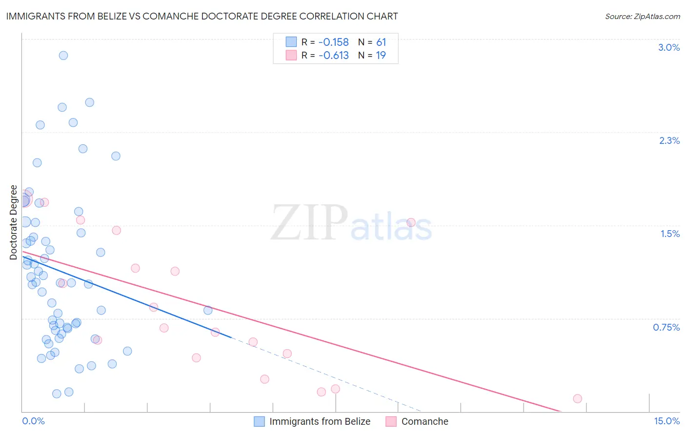 Immigrants from Belize vs Comanche Doctorate Degree