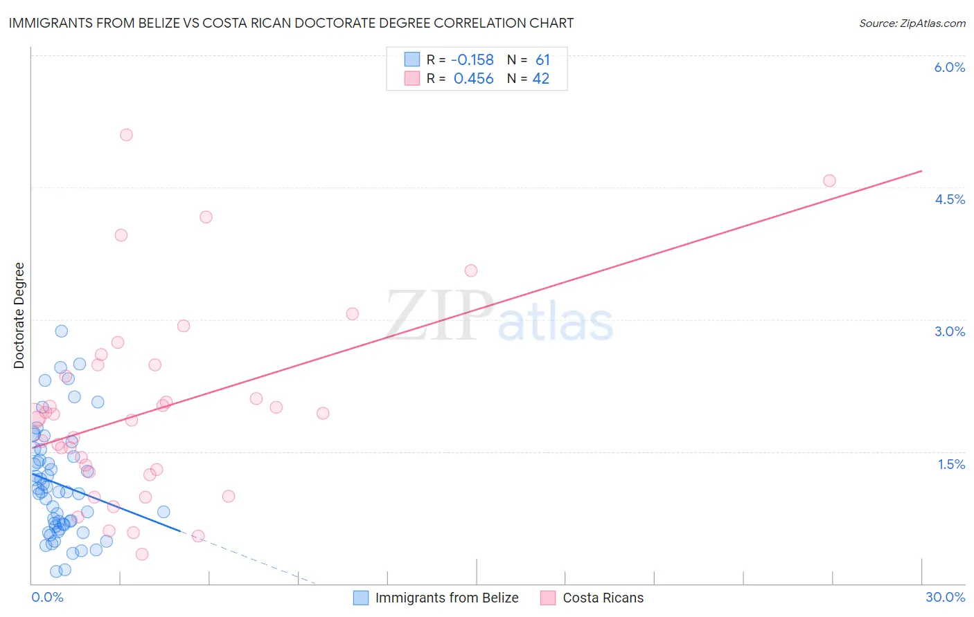 Immigrants from Belize vs Costa Rican Doctorate Degree
